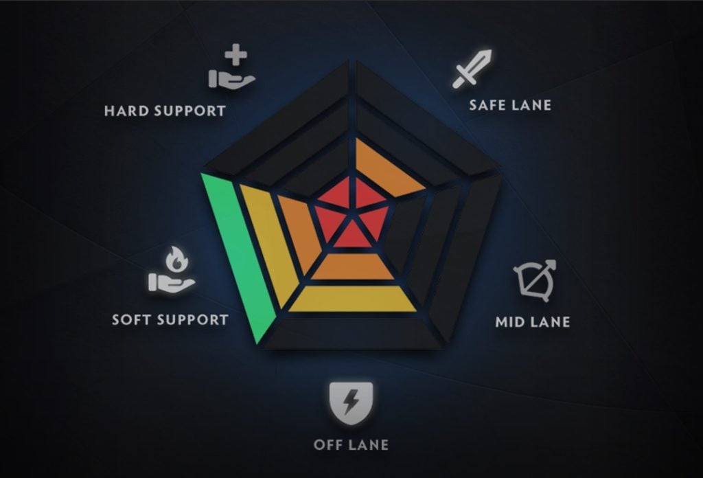 The role distribution of a Dota 2 player.
