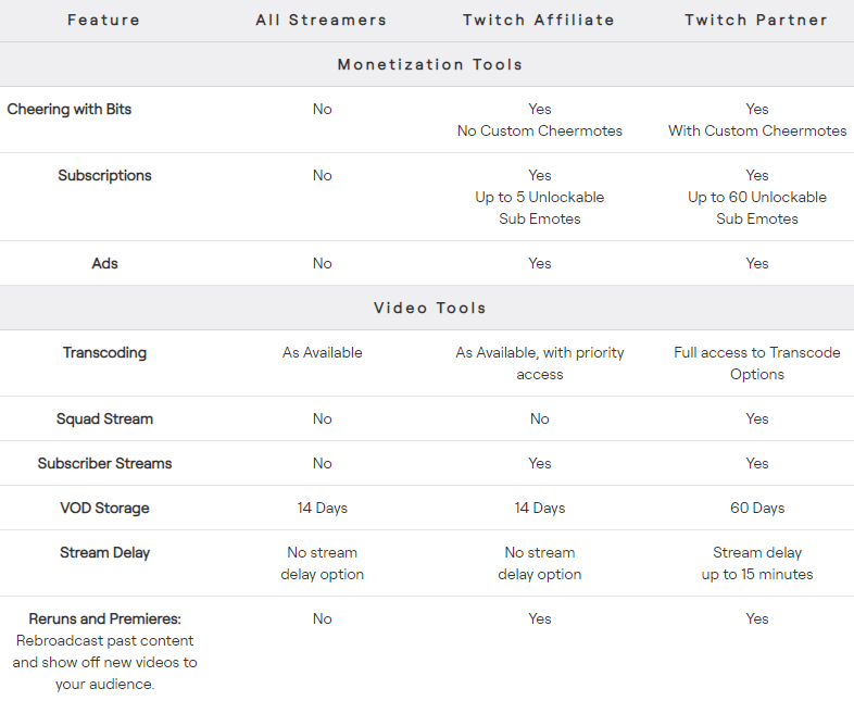 Table breaking down the differences between Twitch Affiliate vs. Twitch Partner status.