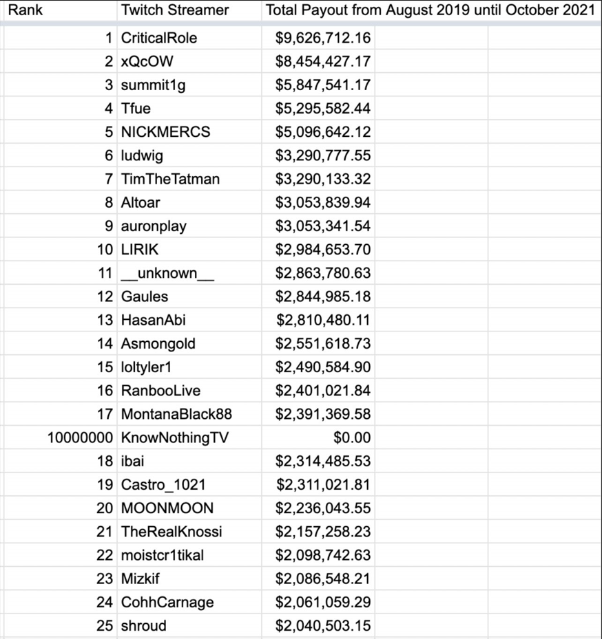 A list showing the top 25 Twitch earners.