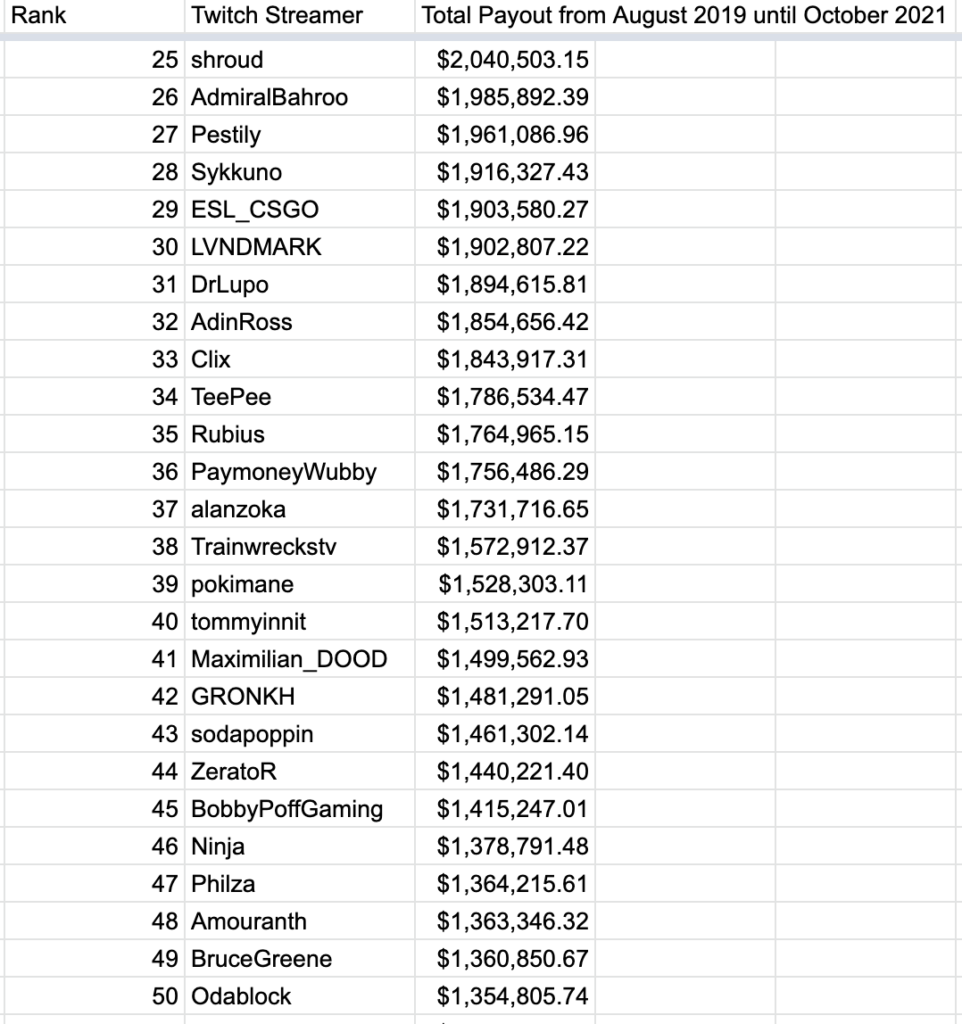 A list showing the 25th-50th highest Twitch earners.