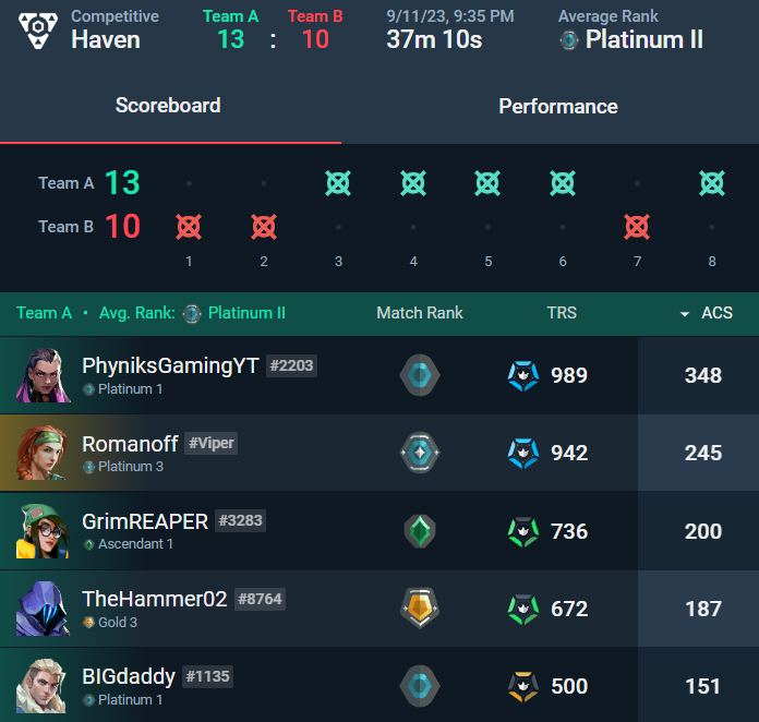 Tracker Network VALORANT stats.