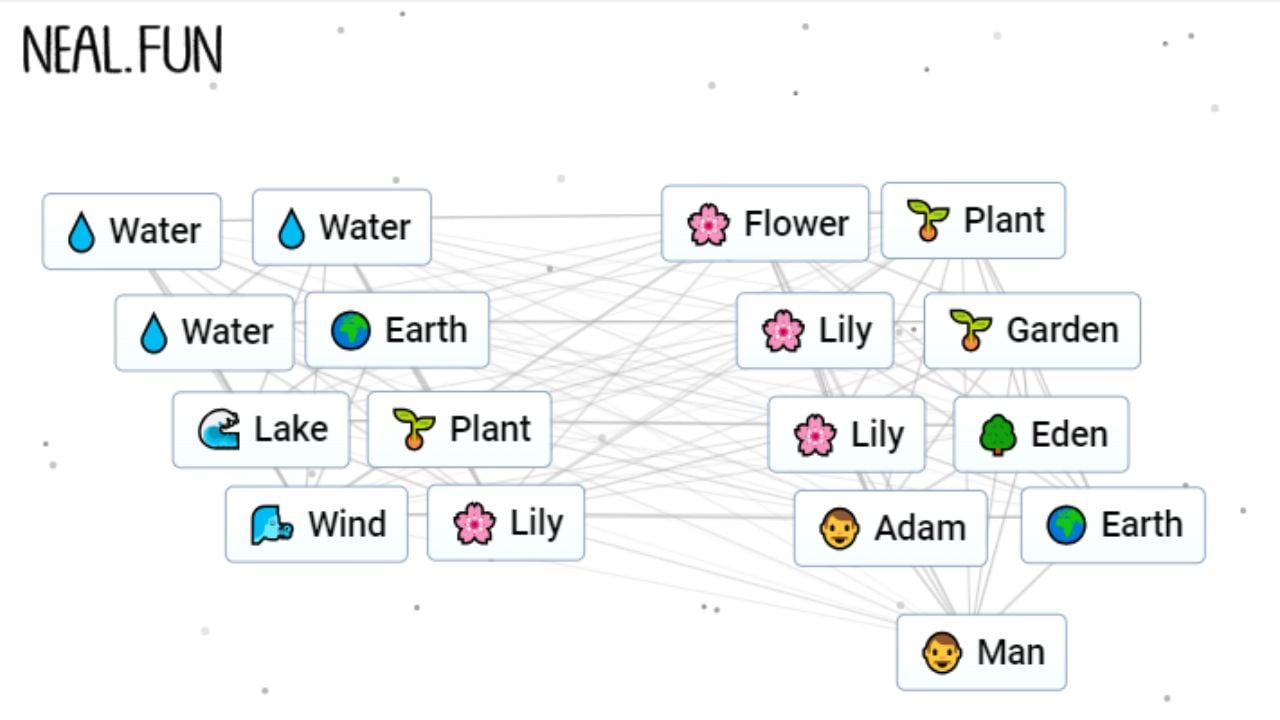 A screenshot of all combinations necessary to make Man in Infinite Craft.