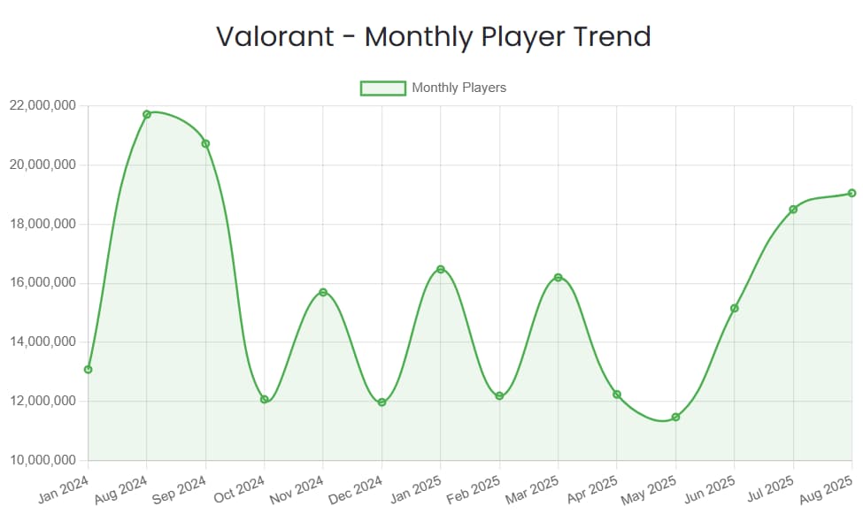 VALORANT monthly player count graph via Activeplayer.io