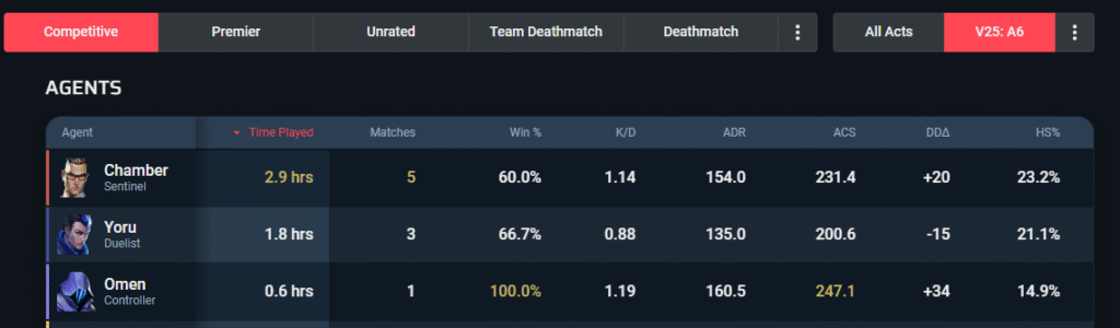 VALORANT Agent stats on Tracker.gg
