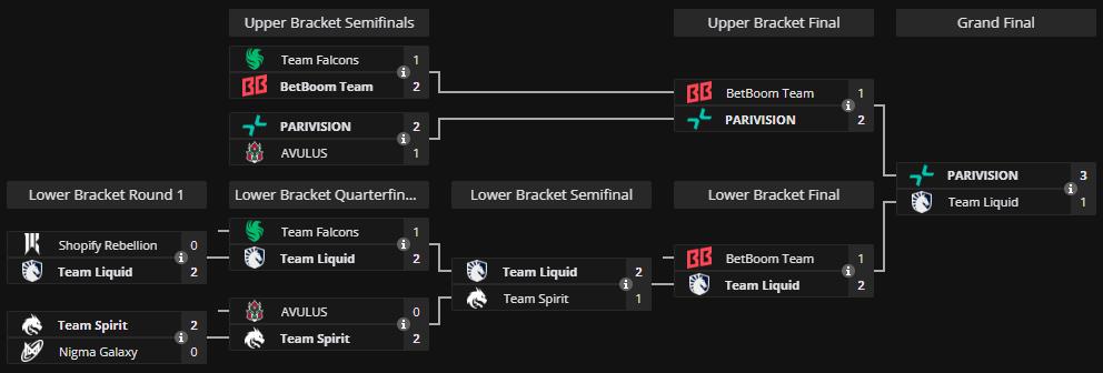 ESL One Bangkok 2024 playoffs bracket after grand final