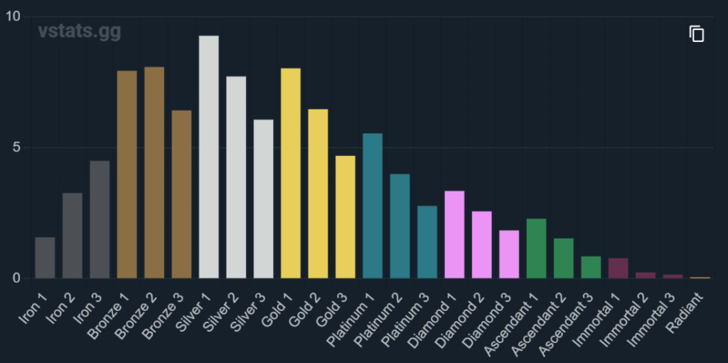 VALORANT rank distribution in 2025 (vstats.gg)