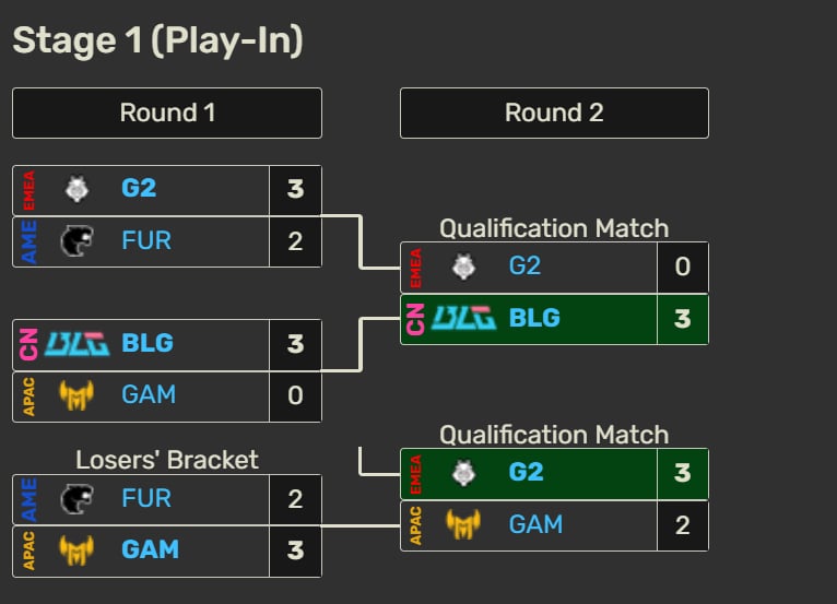 Picture showing the play in rounds results in MSI 2025.