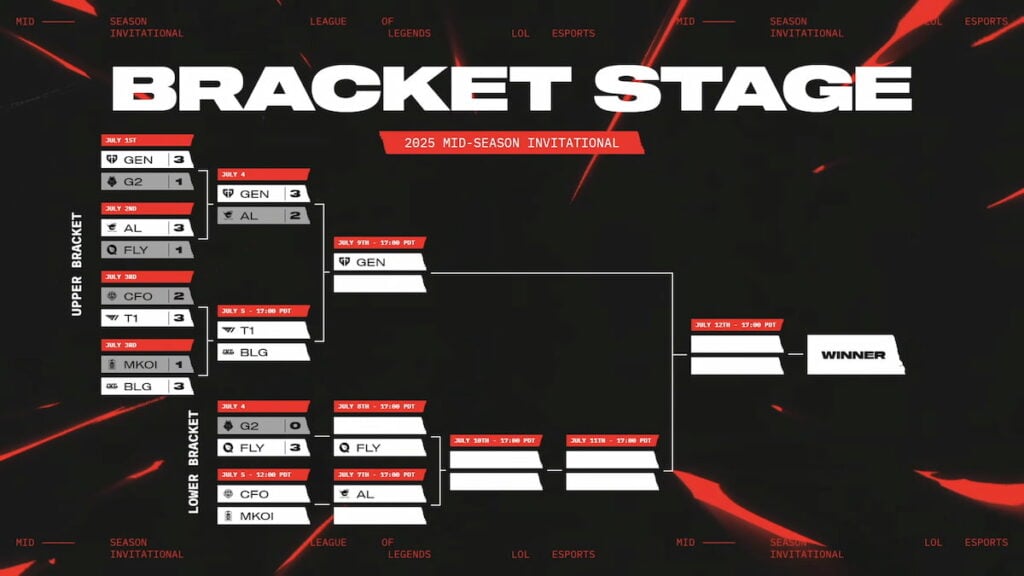 Picture showing the Bracket Stages round two day one results in MSI 2025.