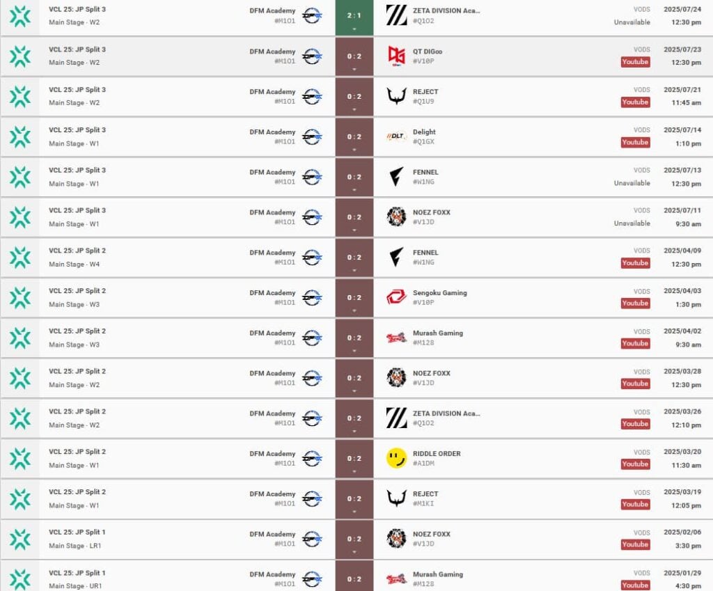 DFM Academy VALORANT roster losing streak