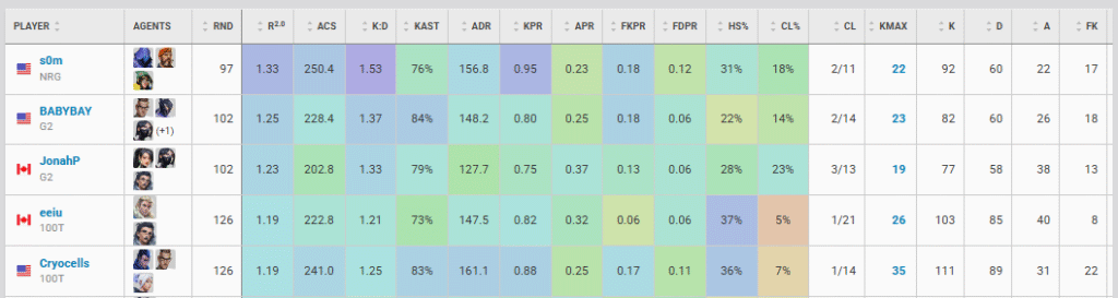 Top 5 VCT Americas VALORANT players on Aug. 25
