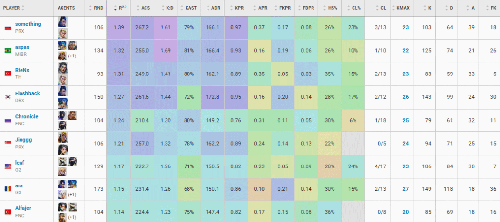 VLR.GG VALORANT Champions stats