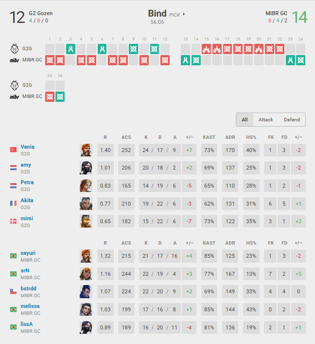 MIBR GC vs. G2 Gozen lower round three Map 1 details: VCT Game Changers Championship VALORANT