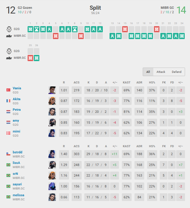 MIBR GC vs. G2 Gozen lower round three Map 3 details: VCT Game Changers Championship VALORANT