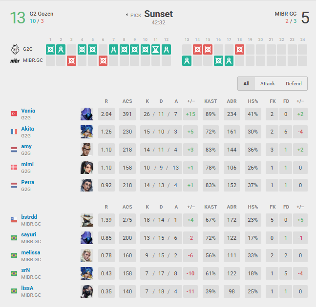 MIBR GC vs. G2 Gozen lower round three Map 2 details: VCT Game Changers Championship VALORANT