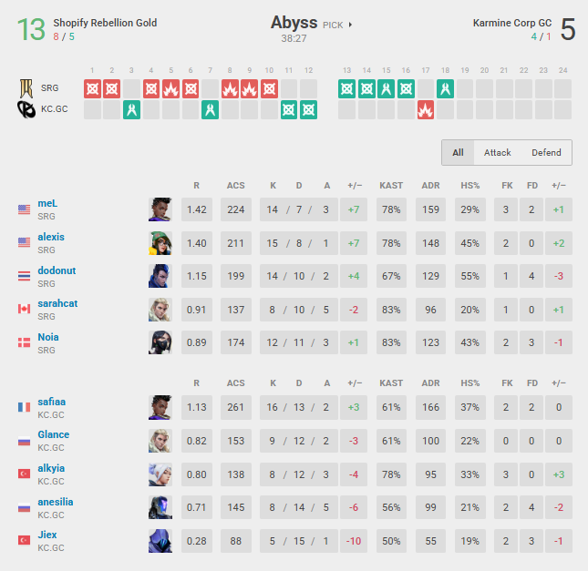 Map one details of SRG vs. KC GC at the VCT Game Changers Championship upper semifinals