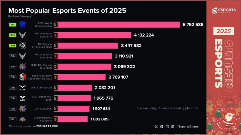 Most Popular Esports Events of 2025