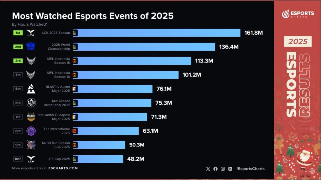Most Watched Esports Events of 2025