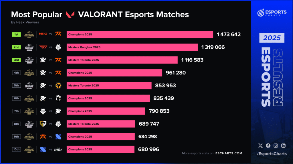Esports Charts' data on the most watched VALORANT games of 2025