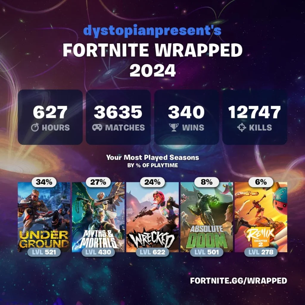 reddit user dystopianpresent's Fortnite Wrapped