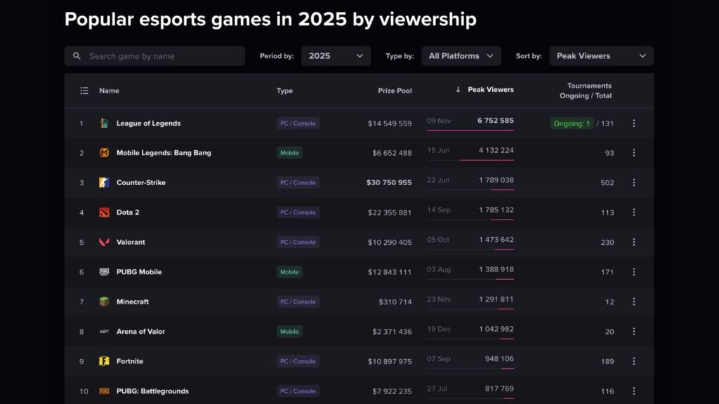 Data on popular esports titles in 2025 by viewership, based on Esports Charts