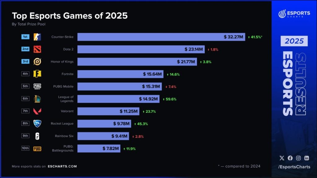 Top esports titles of 2025 by total prize pool, based on Esports Charts