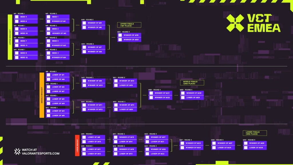 VCT EMEA Kickoff 2026 brackets