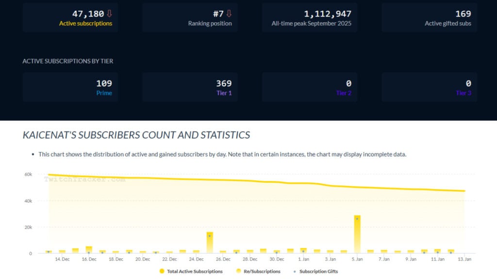 a graph showing a declining Twitch sub count on Kai Cenat's channel