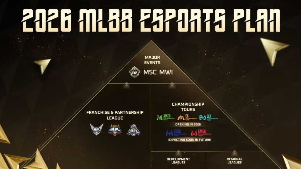 MLBB Esports roadmap 2026, showing the Championship Tours, MPL regions, and international events