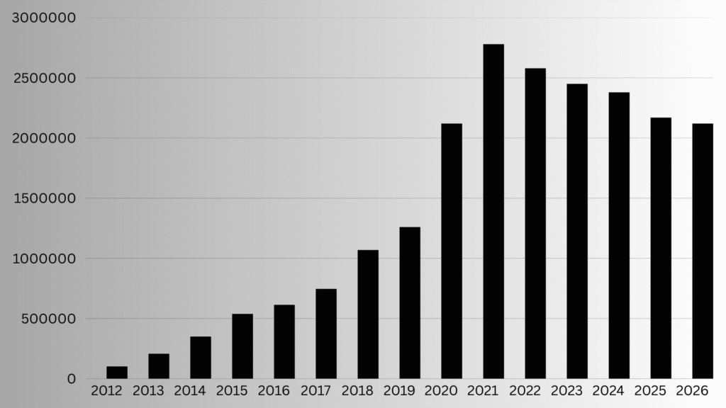 Twitch concurrent viewership across the years