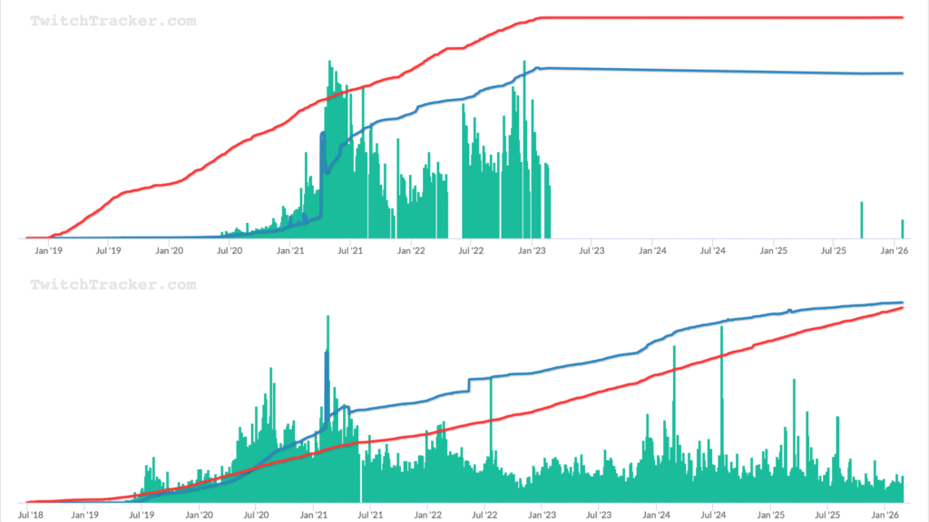 Clix and Adin Ross' Twitch statistics
