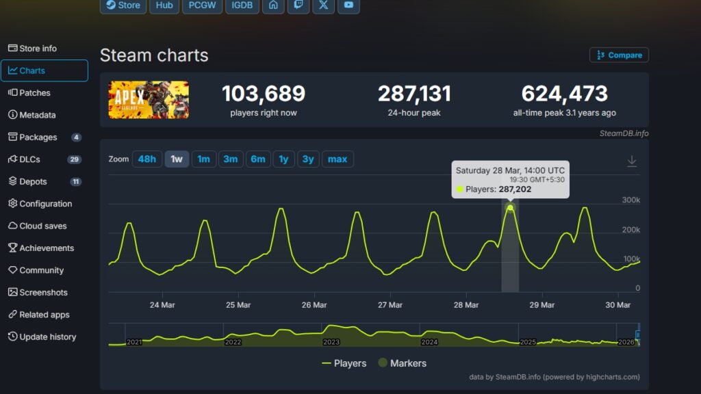 Apex Legends Steam highest playercount since 2024