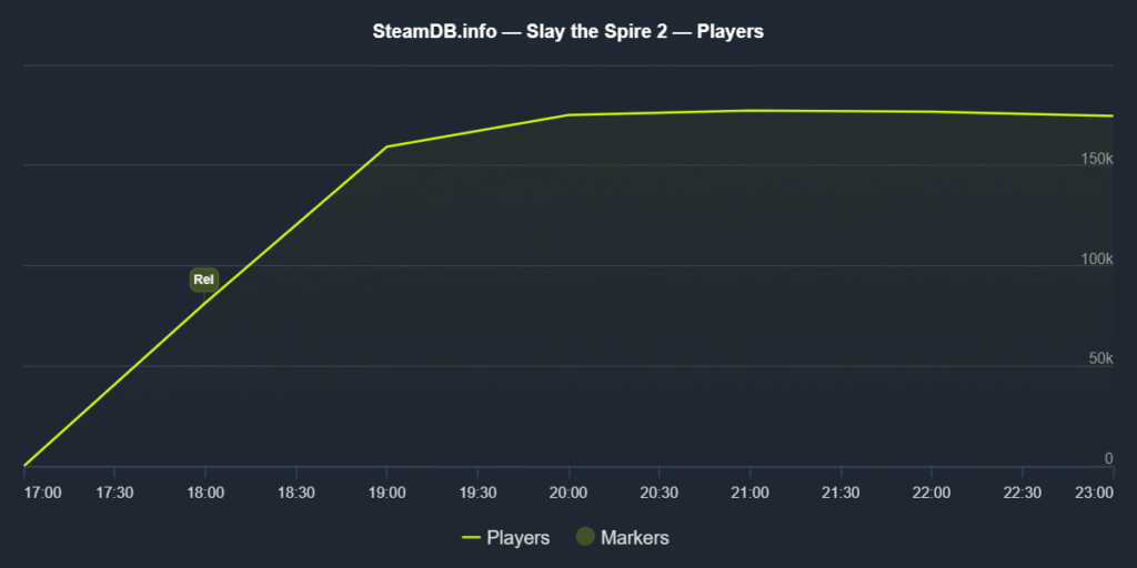 Slay the Spire 2 Concurrent Player Count