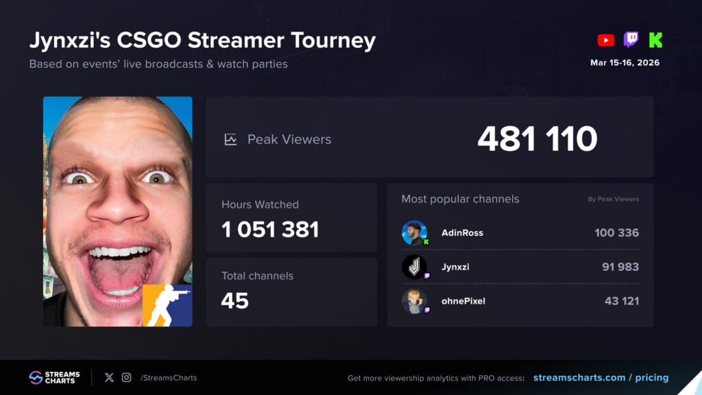 Jynxzi's CS2 event data by Stream Charts