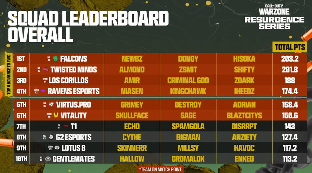 WRS Birmingham leaderboard