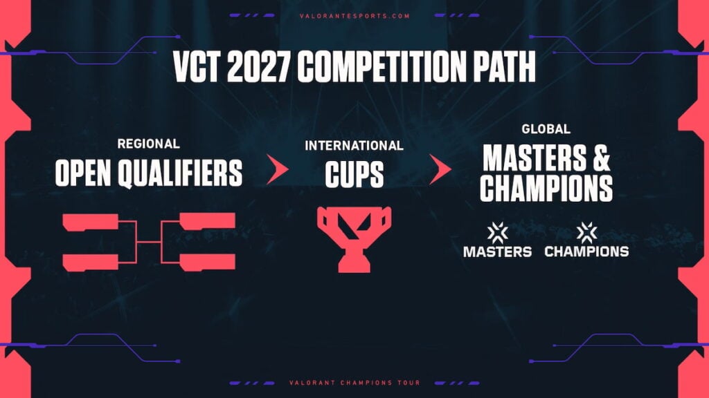 VCT 2027 competition path graphic