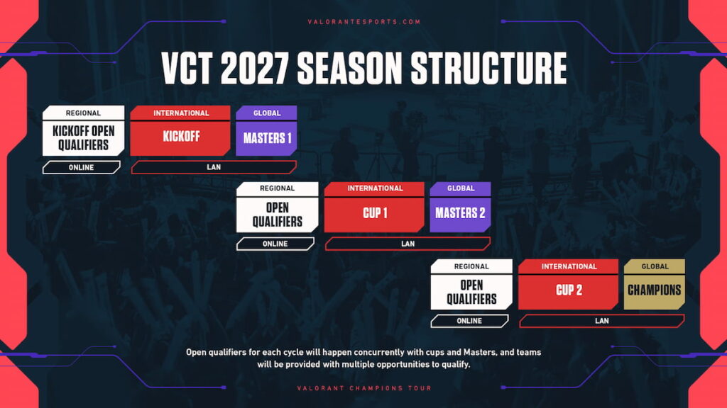VCT 2027 Season Structure graphic